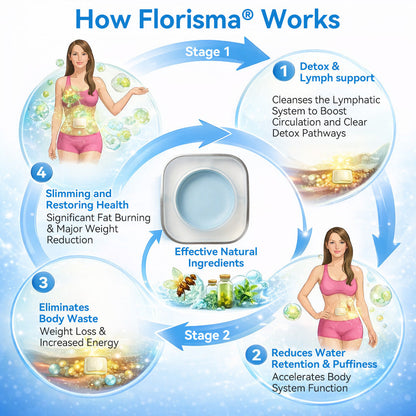 𝑭𝒍𝒐𝒓𝒊𝒔𝒎𝒂® 𝑷𝑳𝑨𝑵𝑻-𝑫𝑬𝑹𝑰𝑽𝑬𝑫 𝑪𝒆𝒍𝒍𝒖𝒍𝒂𝒓 𝑺𝒖𝒑𝒑𝒐𝒓𝒕 𝑪𝒐𝒎𝒑𝒍𝒆𝒙 𝑷𝒂𝒕𝒄𝒉(Plant energy helps reduce weight by improving the body's lymphatic system)🩹